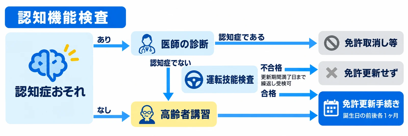 認知機能検査で認知症のおそれがない方は高齢者講習を受けて免許更新手続きへ。おそれがある方は医師の診断を受け、認知症でなければ高齢者講習へ、認知症であれば免許取消し等。運転技能検査は合格で免許更新手続きへ、不合格では免許更新せず（更新期間満了日まで繰り返し受検可）。更新手続きは誕生日の前後各1か月